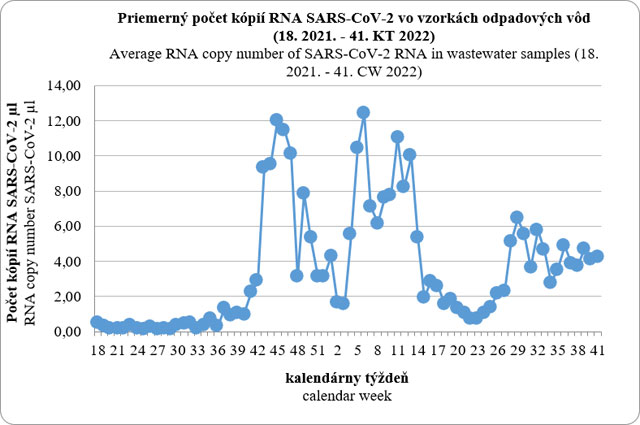 Priemerný počet kópii RNA SARS-COV-2 vo vzorkách odpadových vôd
