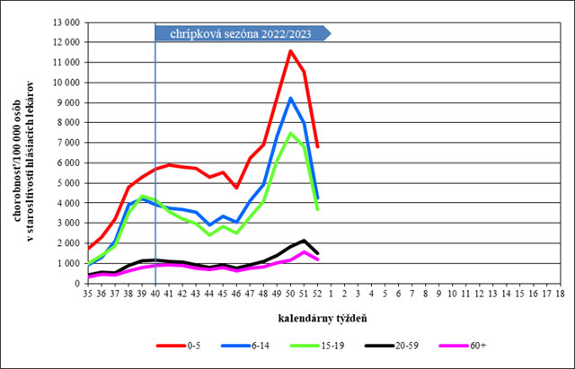 Graf 2: Vekovo špecifická chorobnosť na akútne respiračné ochorenia v Slovenskej republike v chrípkovej sezóne 2022/2023