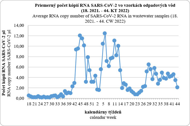 Priemerný počet kópií RNA SARS-CoV-2 vo vzorových odpadových vôd