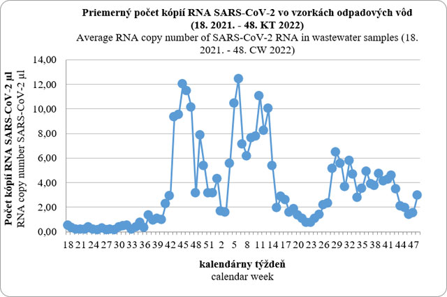 Priemerný počet kópií RNA SARS-CoV-2 vo vzorových odpadových vôd