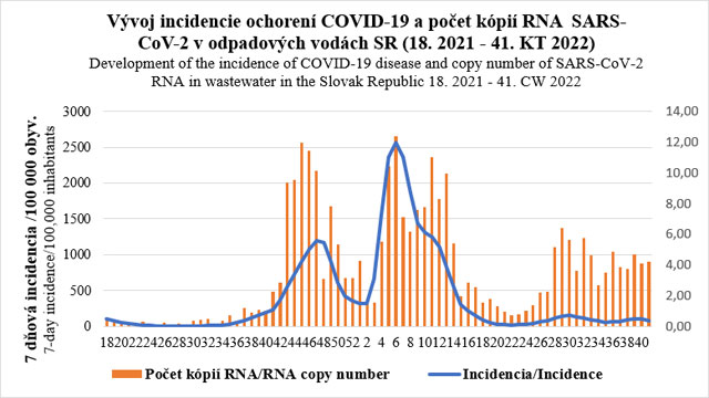 Vývoj incidencie ochorení COVID-19 počet kópii RNA SARS-COV-2