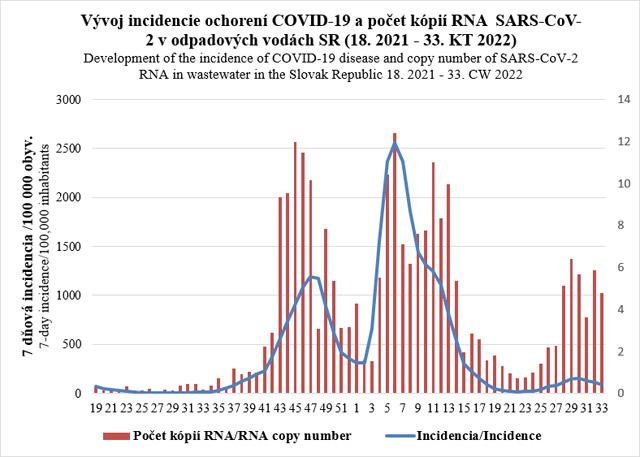 Vývoj incidencie ochorení COVID-19 a počet kópií RNA SARS-CoV-2 v odpadových vodách SR