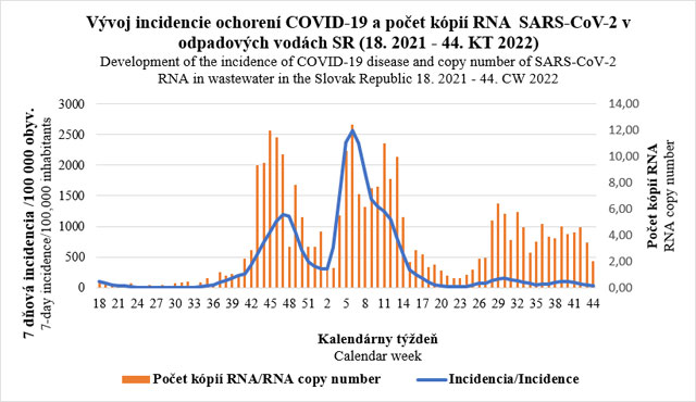 Vývoj incidencie ochorení COVID-19 a počet kópií RNA SARS-CoV-2 c odpadových vodách SR