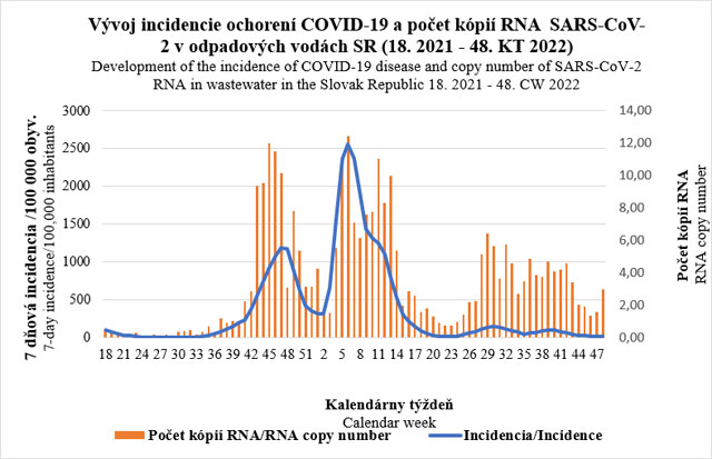 Vývoj incidencie ochorení COVID-19 a počet kópií RNA SARS-CoV-2 v odpadových vodách SR