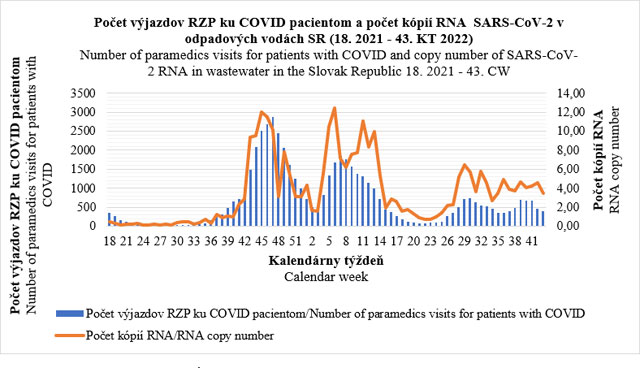 Počet výjazdov RPZ ku COVID pacientom a počet kópii RNA SARS-CoV-2 v odpadových vodáach SR