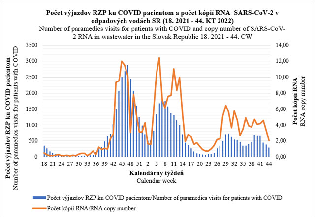Počet výjazdov RPZ ku COVID pacientom a počet kópii RNA SARS-CoV-2 v odpadových vodách SR