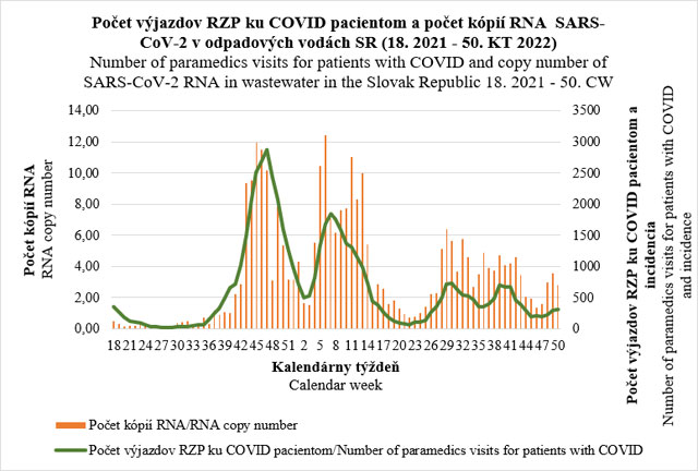 Počet výjazdov RPZ ku COVID pacientom a počet kópii RNA SARS-CoV-2 v odpadových vodách SR
