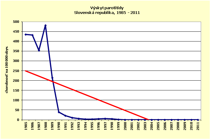 Graf - výskyt parotitídy SR 1985 - 2011 (pdf, 11 kB)